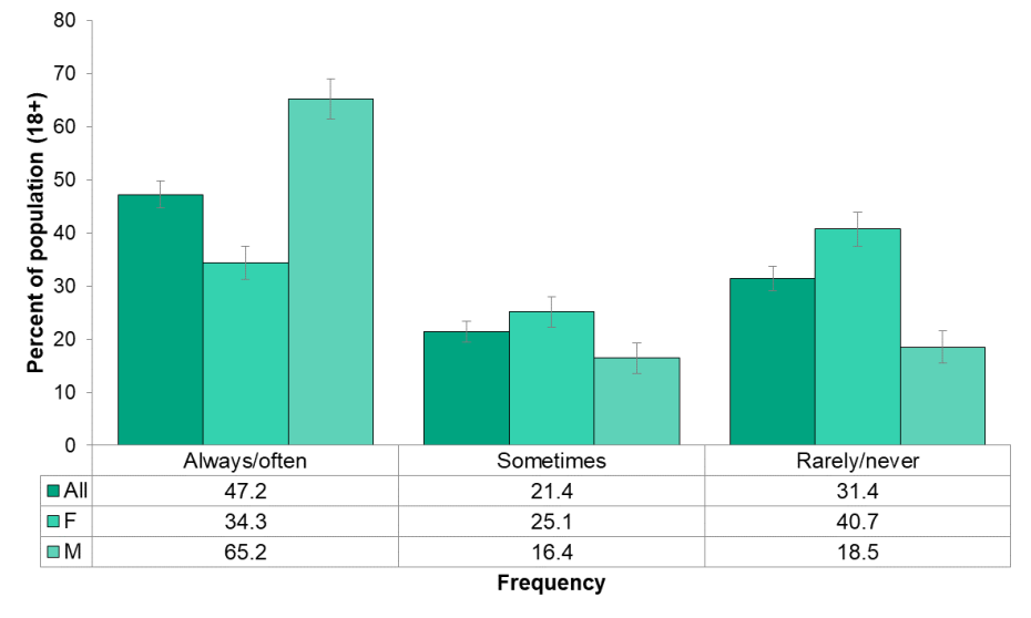 Figure 6510 Wearing Protective Clothing By Sex Mlhu Health Status Resource